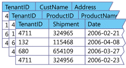 Managing Multiple Tenants In DB