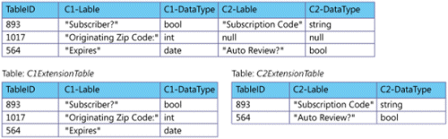 storing field definitions in a single metadata table, top, and in separate tables 