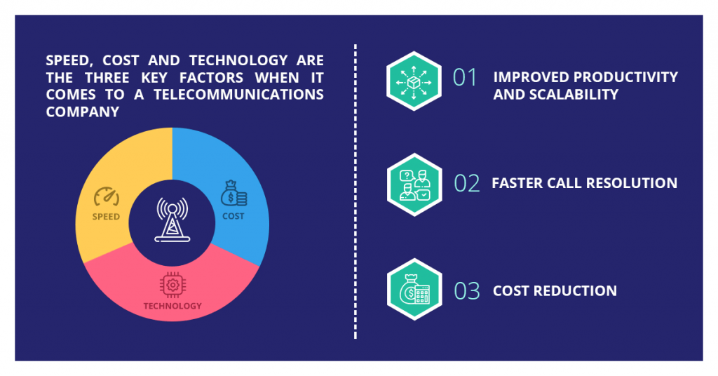 RPA In Telecommunications